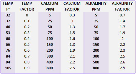 Langelier Saturation Index Chart